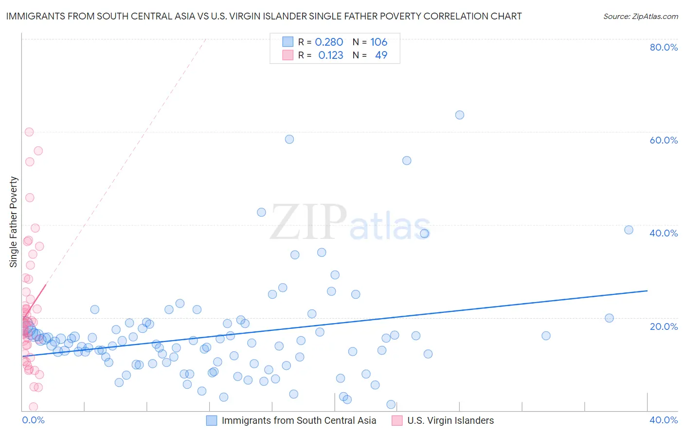 Immigrants from South Central Asia vs U.S. Virgin Islander Single Father Poverty