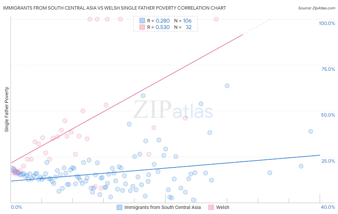 Immigrants from South Central Asia vs Welsh Single Father Poverty