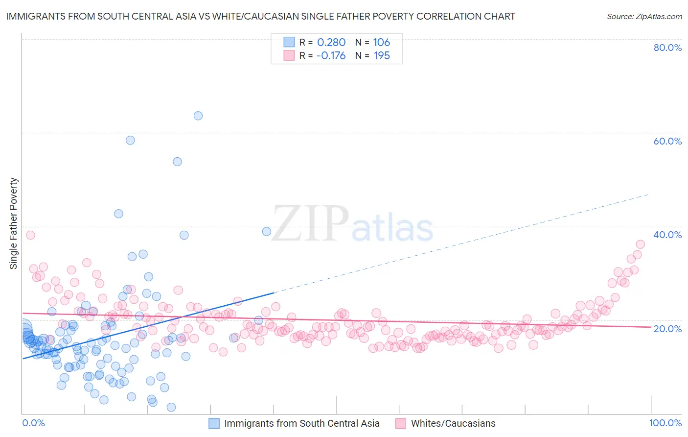 Immigrants from South Central Asia vs White/Caucasian Single Father Poverty