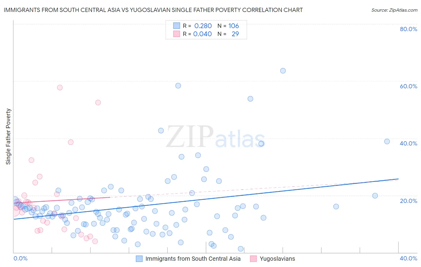 Immigrants from South Central Asia vs Yugoslavian Single Father Poverty
