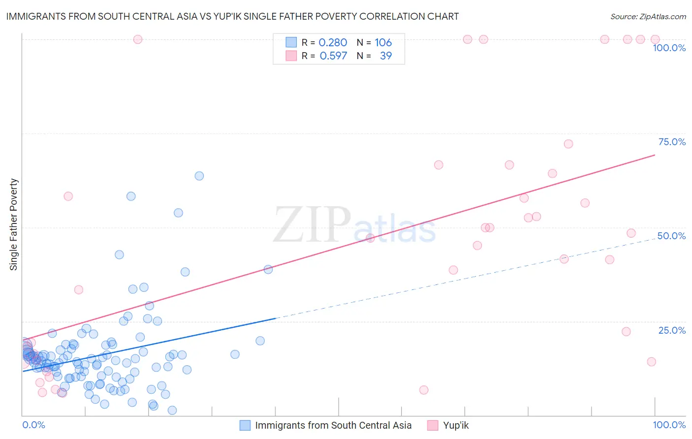 Immigrants from South Central Asia vs Yup'ik Single Father Poverty