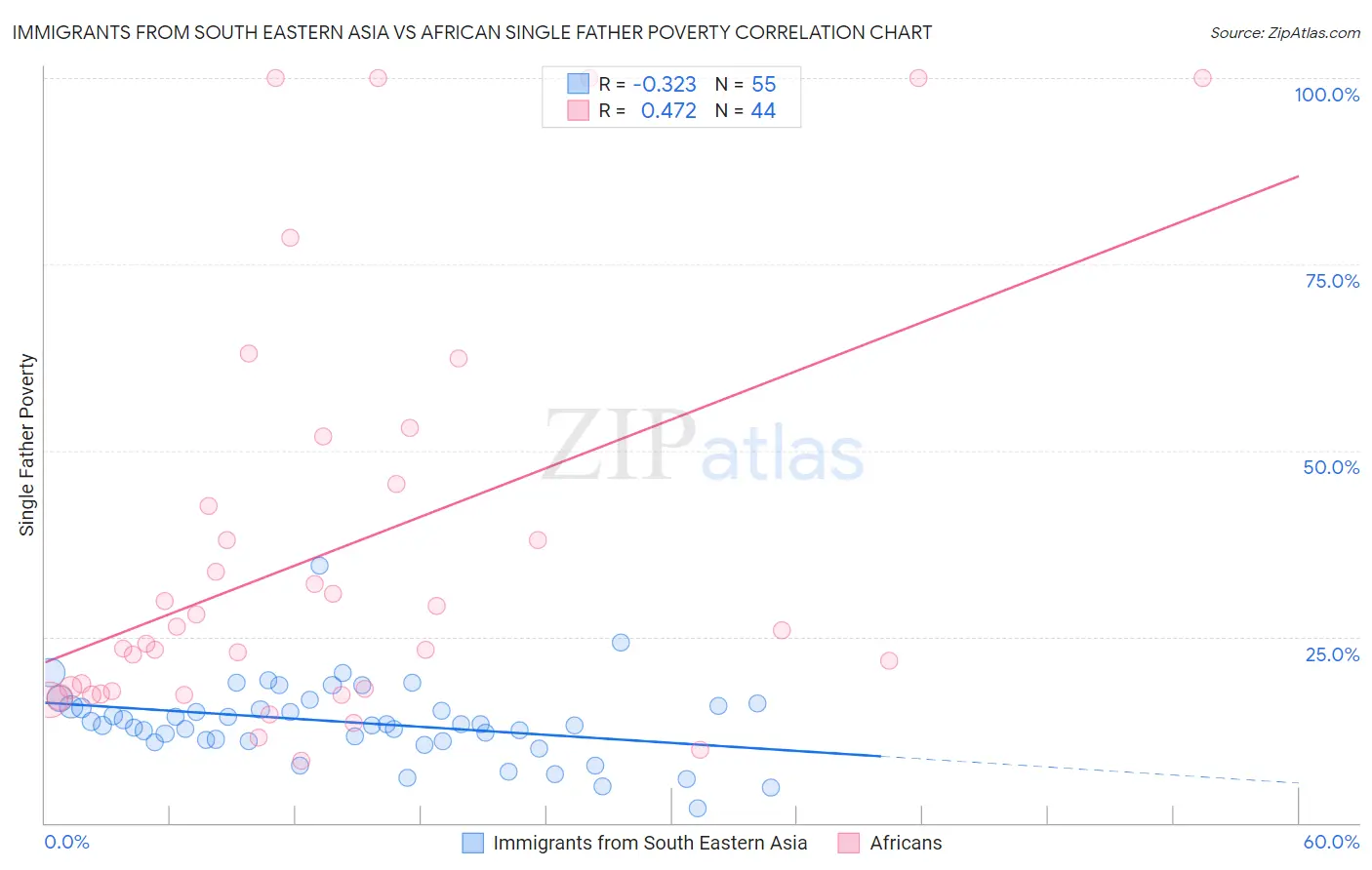 Immigrants from South Eastern Asia vs African Single Father Poverty