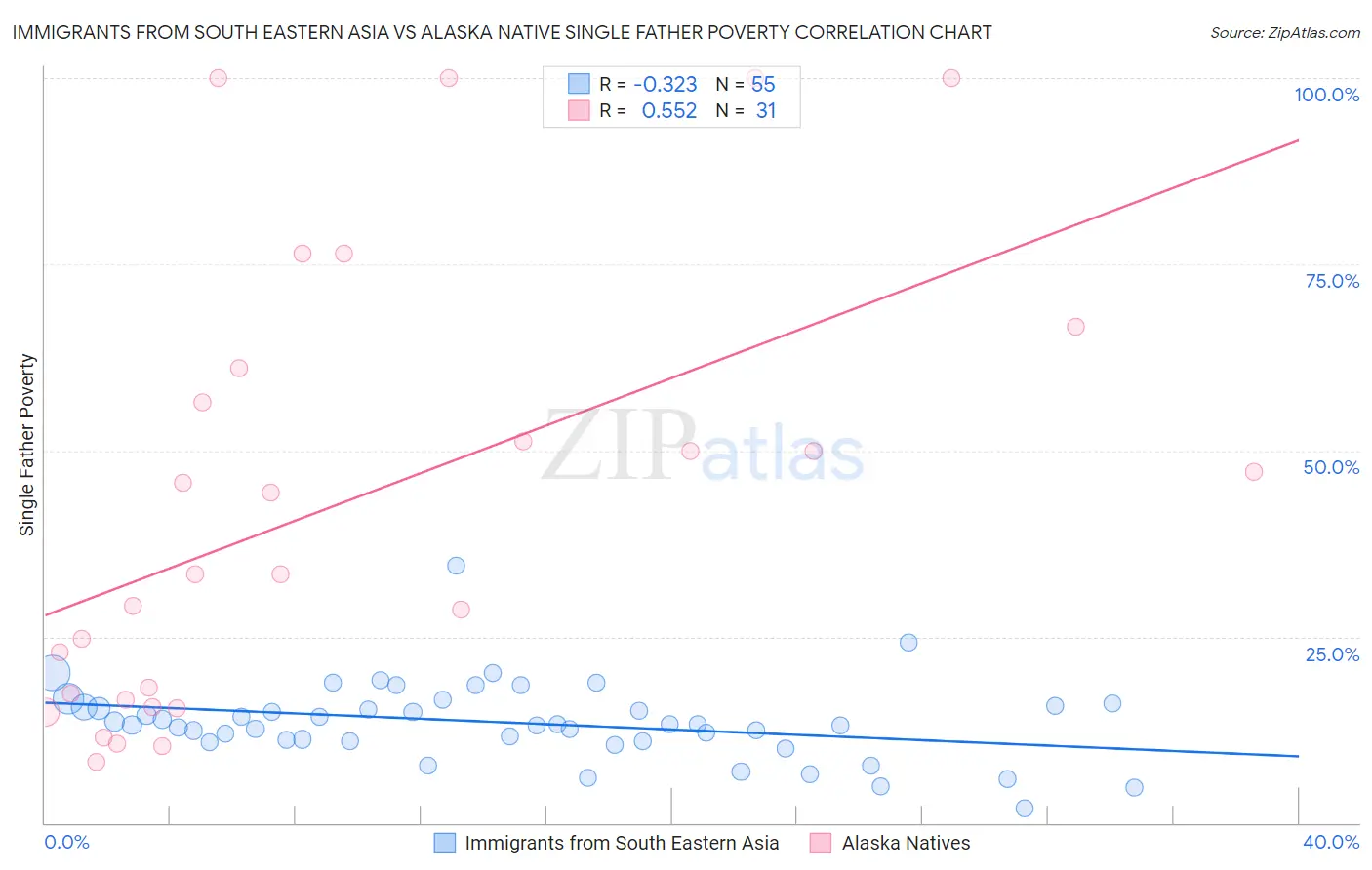 Immigrants from South Eastern Asia vs Alaska Native Single Father Poverty