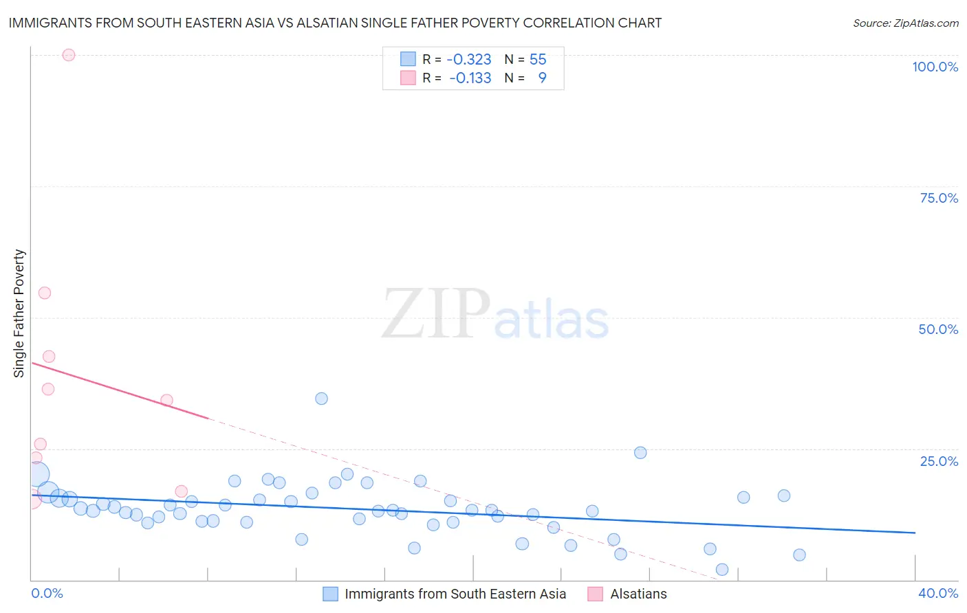 Immigrants from South Eastern Asia vs Alsatian Single Father Poverty