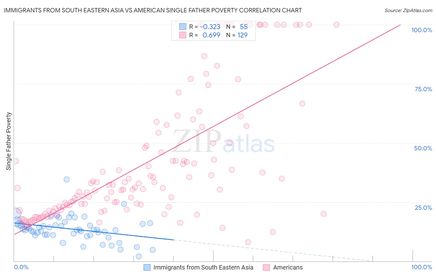 Immigrants from South Eastern Asia vs American Single Father Poverty