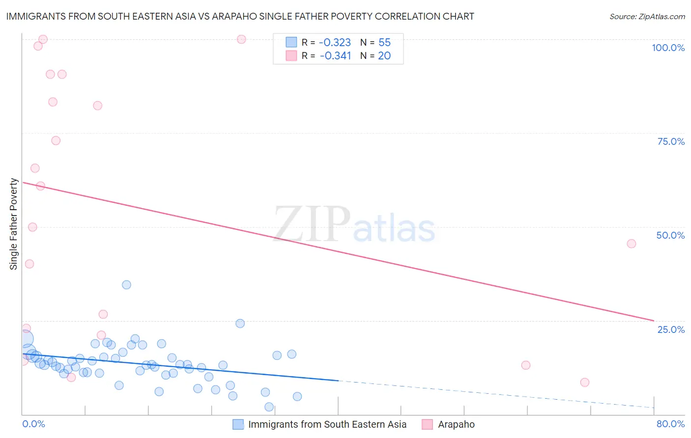 Immigrants from South Eastern Asia vs Arapaho Single Father Poverty
