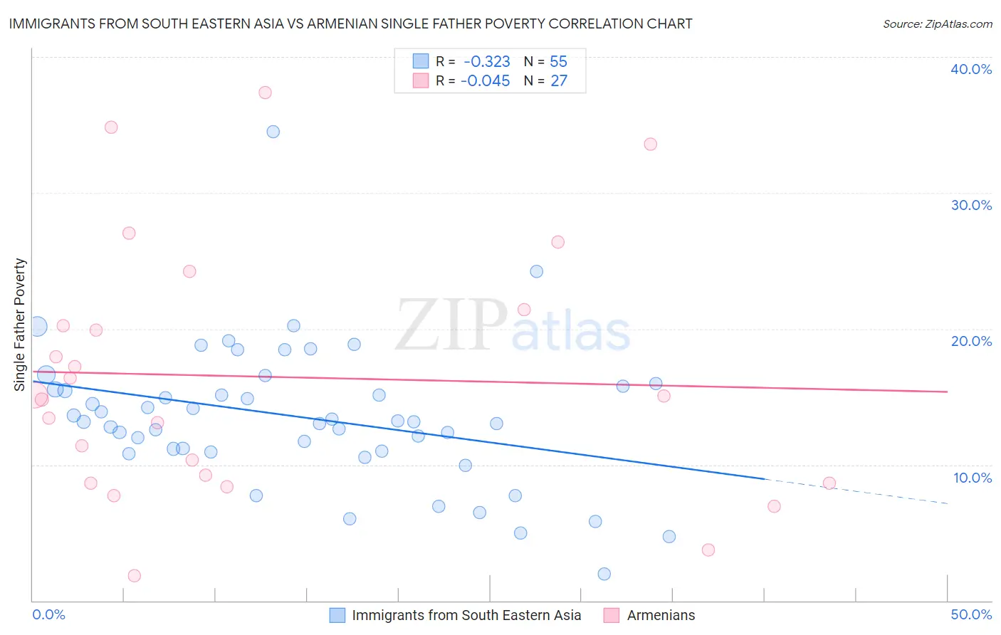 Immigrants from South Eastern Asia vs Armenian Single Father Poverty