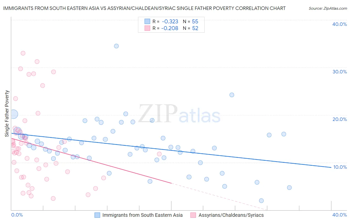 Immigrants from South Eastern Asia vs Assyrian/Chaldean/Syriac Single Father Poverty