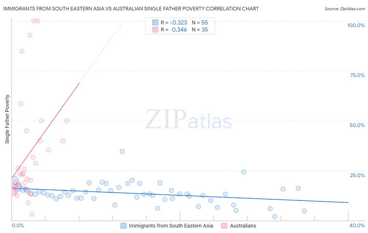 Immigrants from South Eastern Asia vs Australian Single Father Poverty