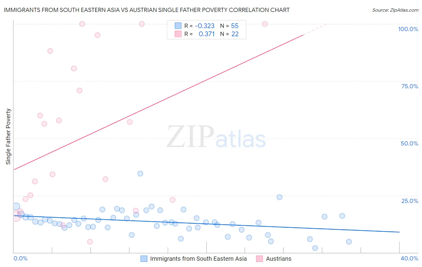 Immigrants from South Eastern Asia vs Austrian Single Father Poverty