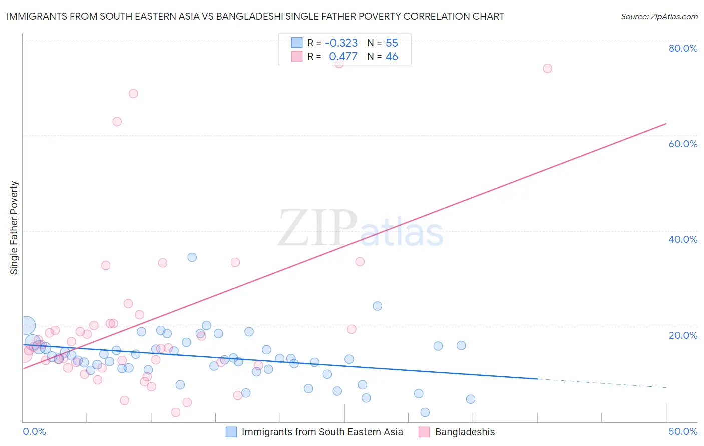 Immigrants from South Eastern Asia vs Bangladeshi Single Father Poverty