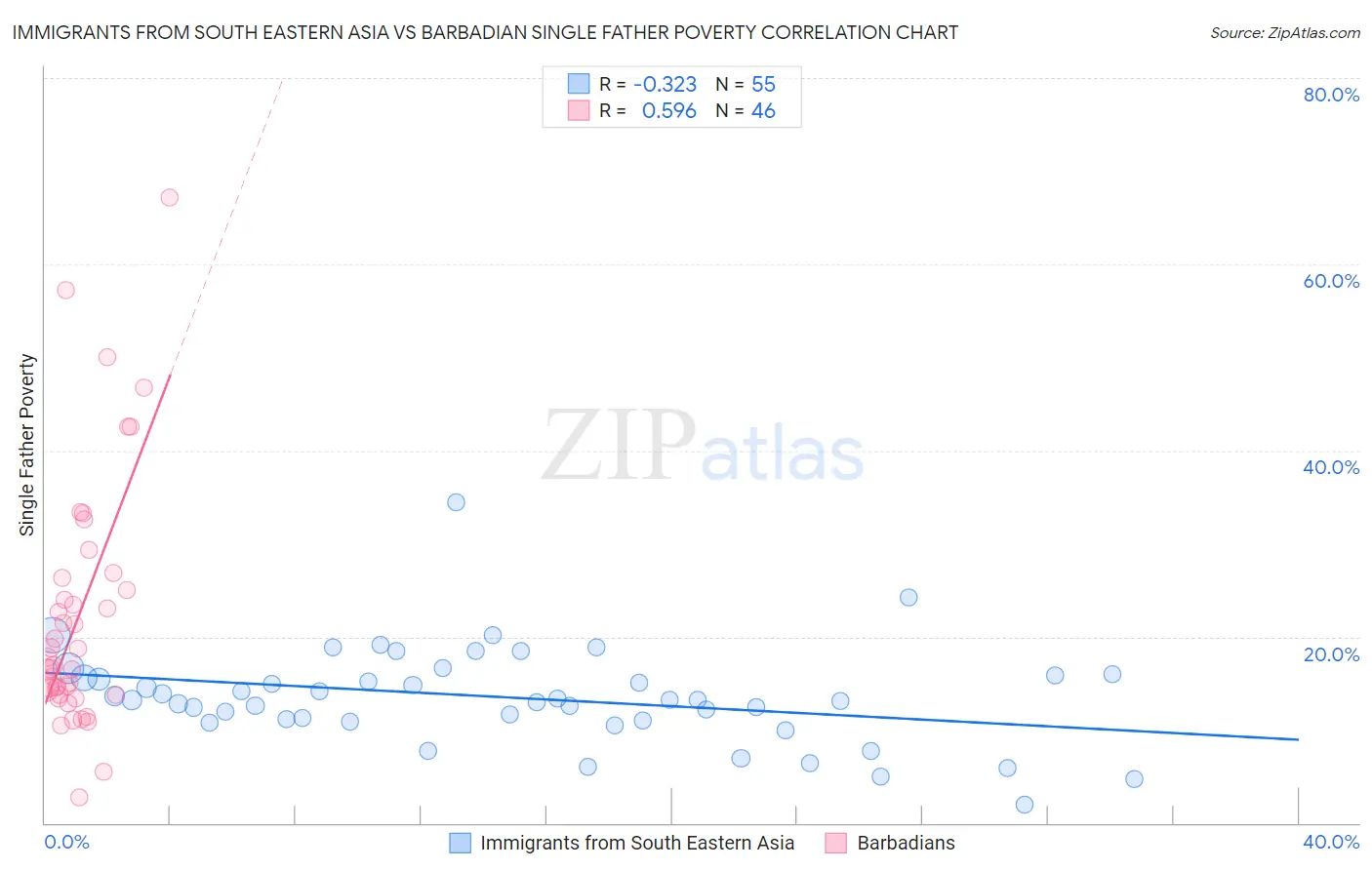 Immigrants from South Eastern Asia vs Barbadian Single Father Poverty