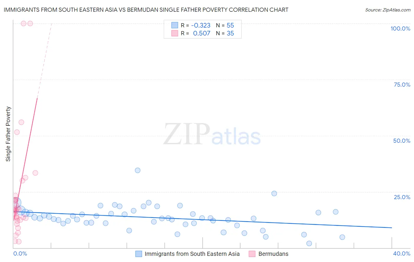 Immigrants from South Eastern Asia vs Bermudan Single Father Poverty