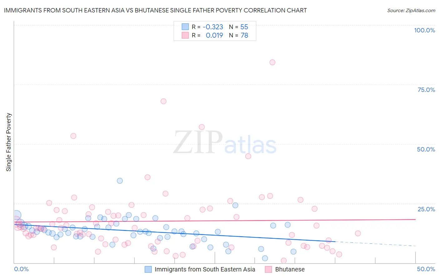 Immigrants from South Eastern Asia vs Bhutanese Single Father Poverty