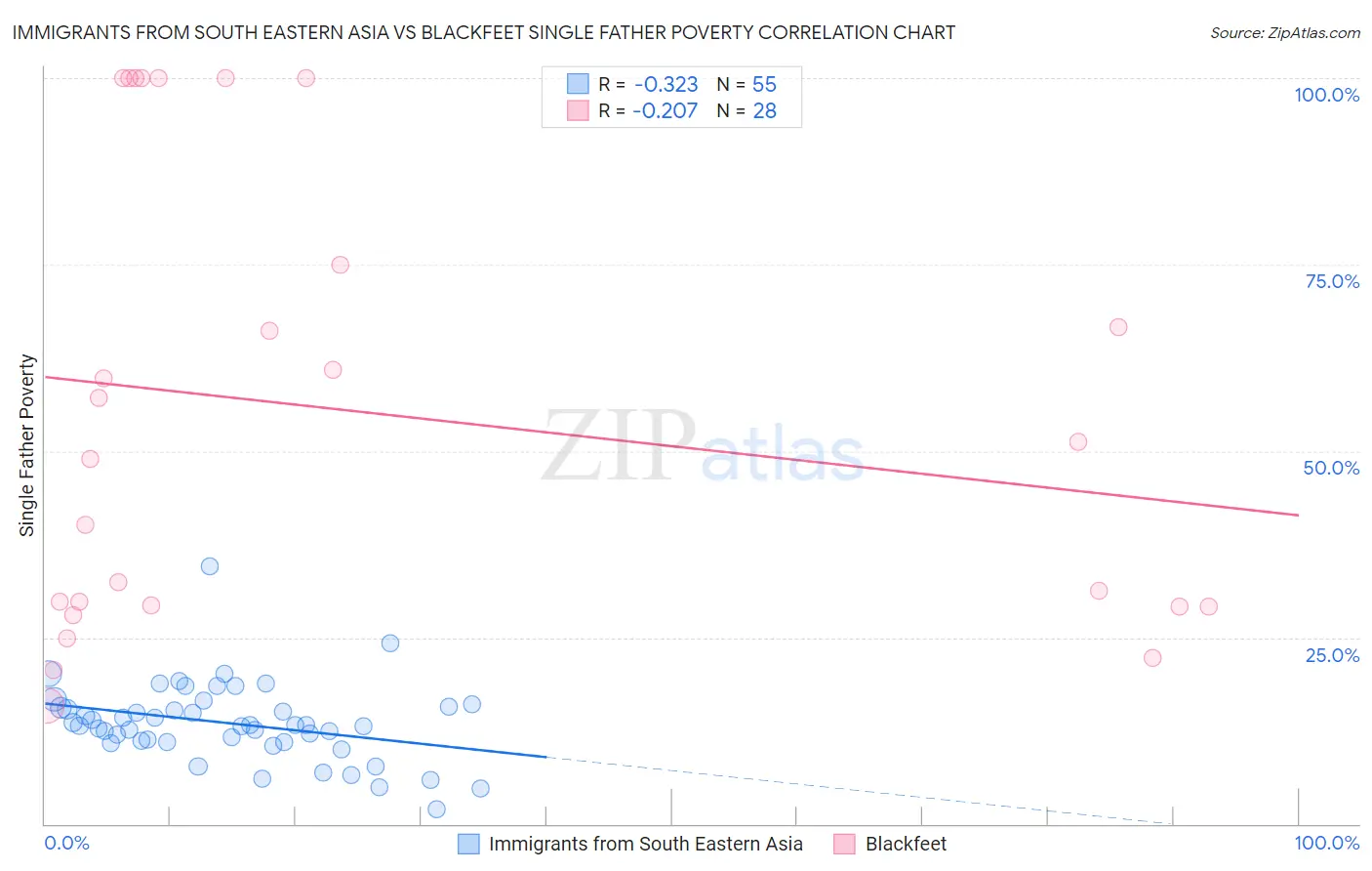 Immigrants from South Eastern Asia vs Blackfeet Single Father Poverty