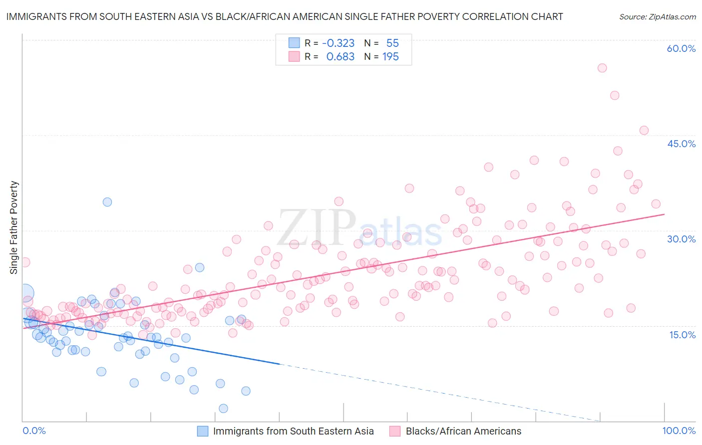 Immigrants from South Eastern Asia vs Black/African American Single Father Poverty