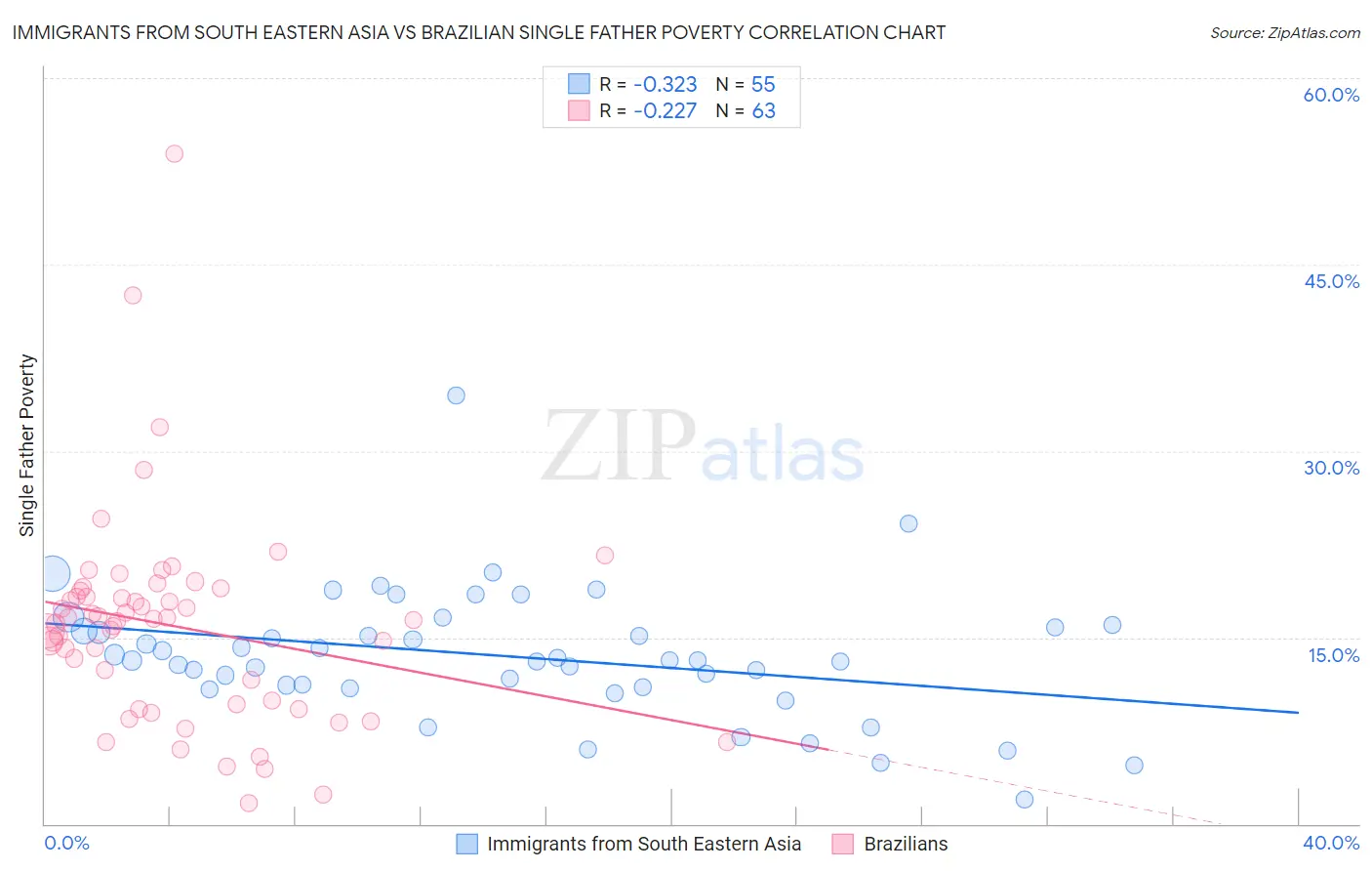 Immigrants from South Eastern Asia vs Brazilian Single Father Poverty