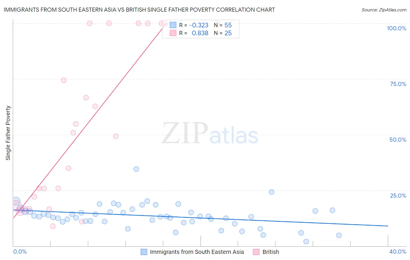 Immigrants from South Eastern Asia vs British Single Father Poverty