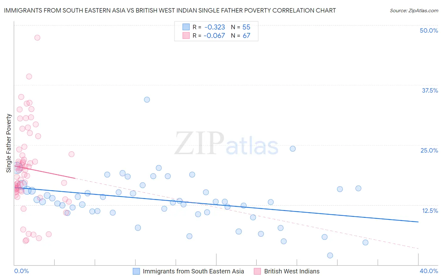 Immigrants from South Eastern Asia vs British West Indian Single Father Poverty