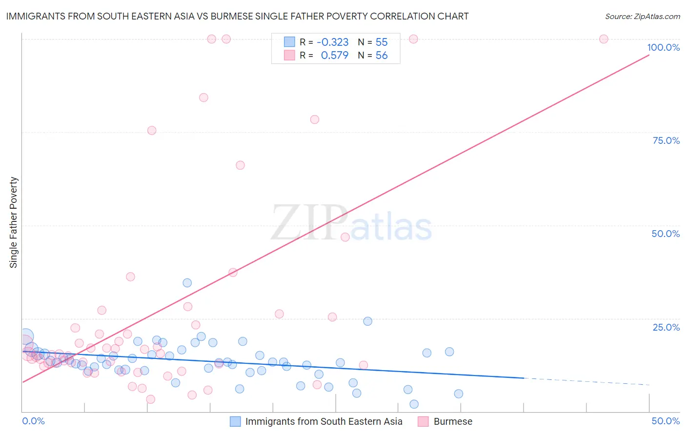 Immigrants from South Eastern Asia vs Burmese Single Father Poverty