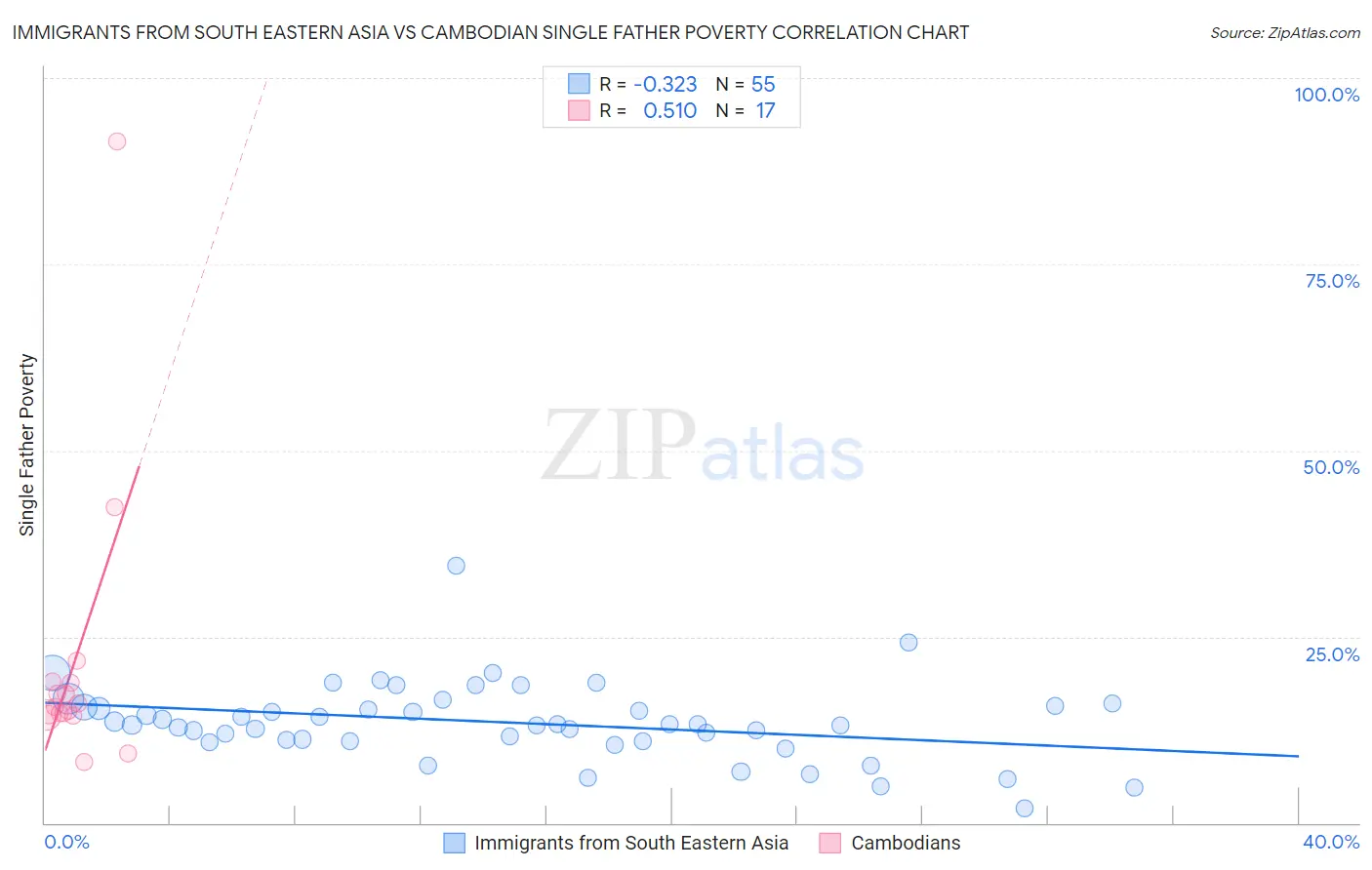 Immigrants from South Eastern Asia vs Cambodian Single Father Poverty