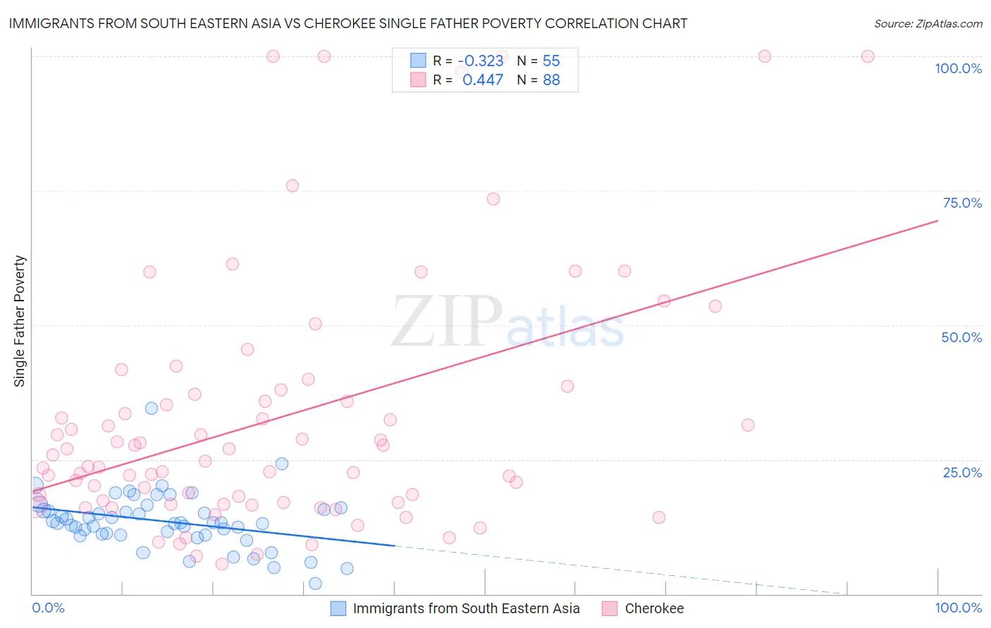 Immigrants from South Eastern Asia vs Cherokee Single Father Poverty
