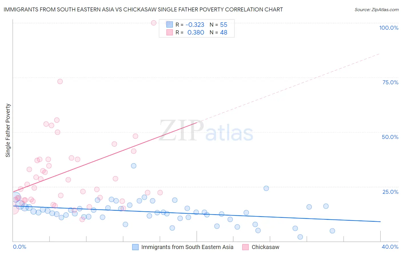 Immigrants from South Eastern Asia vs Chickasaw Single Father Poverty