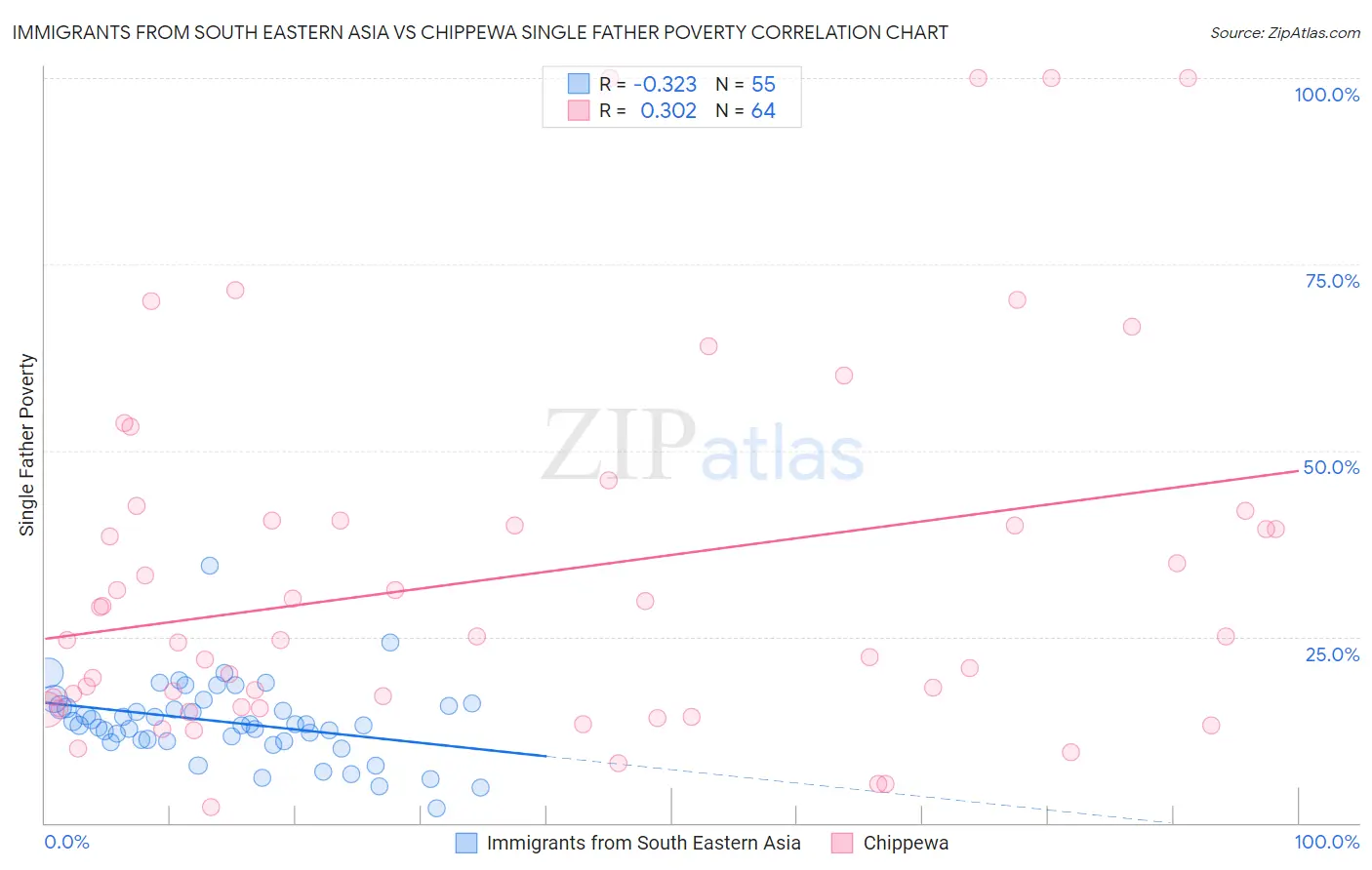 Immigrants from South Eastern Asia vs Chippewa Single Father Poverty