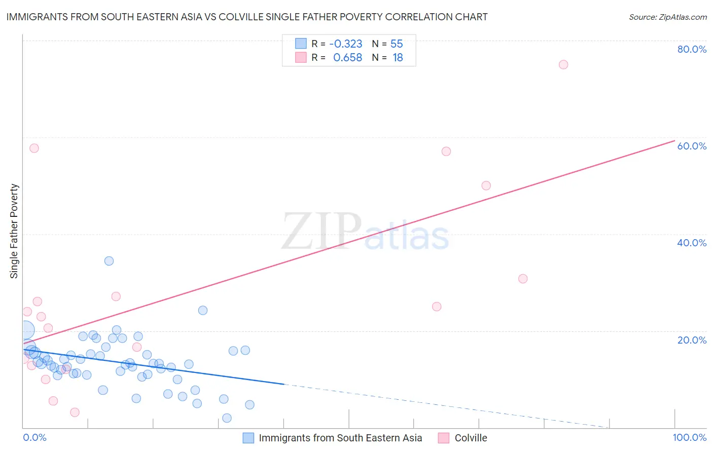 Immigrants from South Eastern Asia vs Colville Single Father Poverty