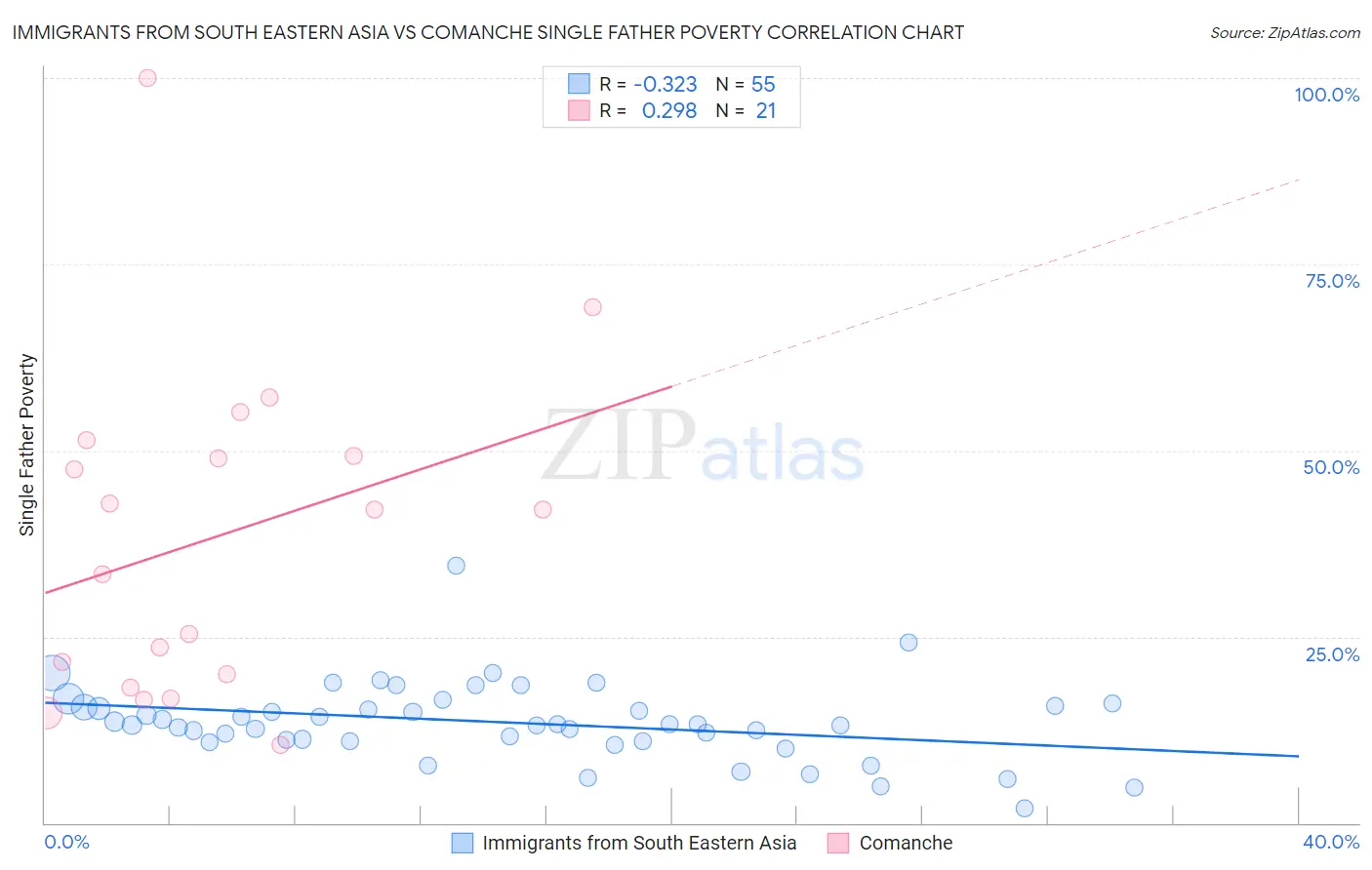 Immigrants from South Eastern Asia vs Comanche Single Father Poverty