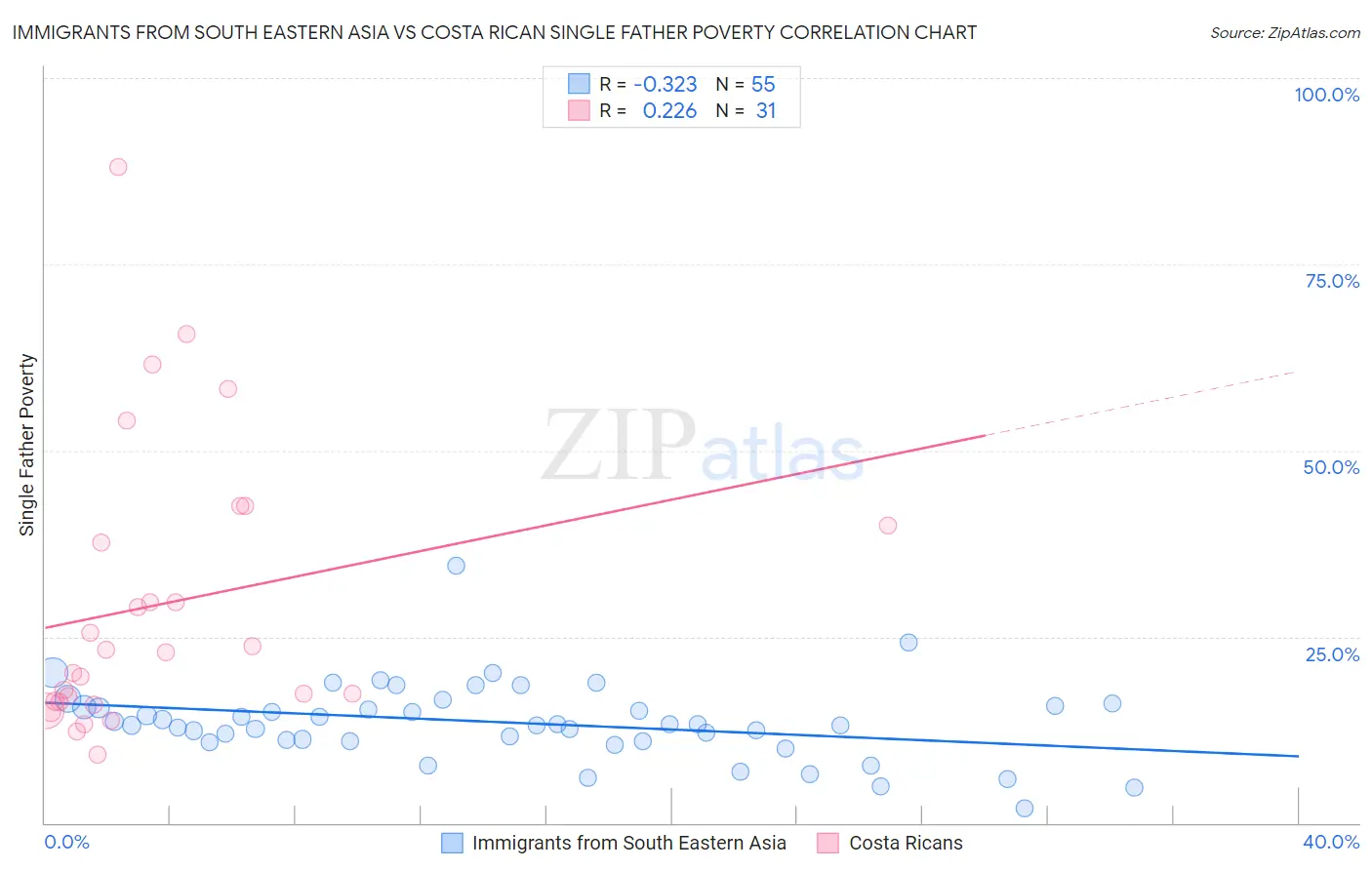 Immigrants from South Eastern Asia vs Costa Rican Single Father Poverty