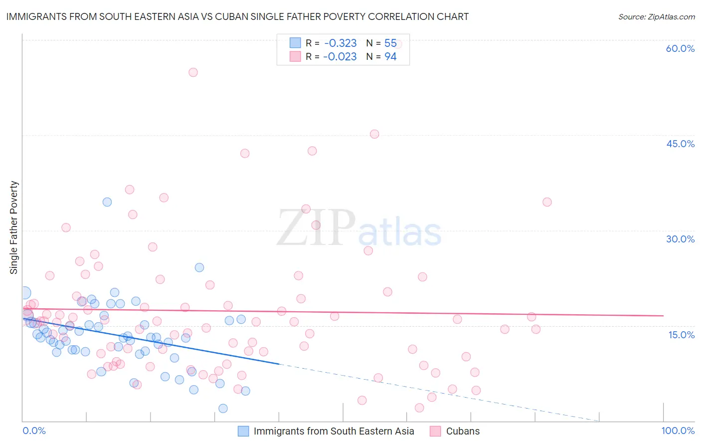 Immigrants from South Eastern Asia vs Cuban Single Father Poverty