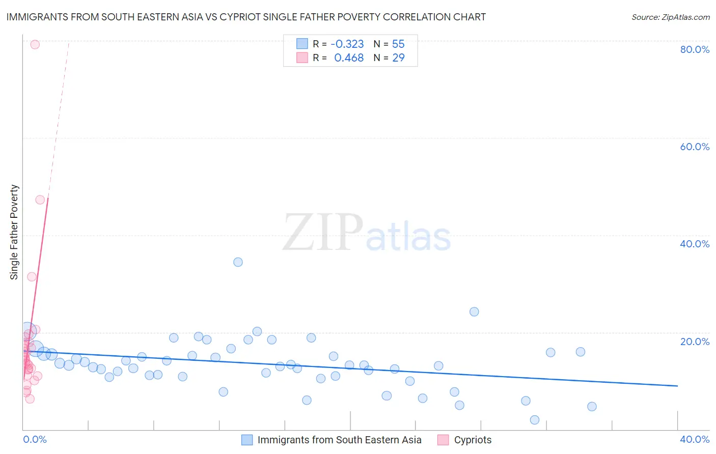 Immigrants from South Eastern Asia vs Cypriot Single Father Poverty