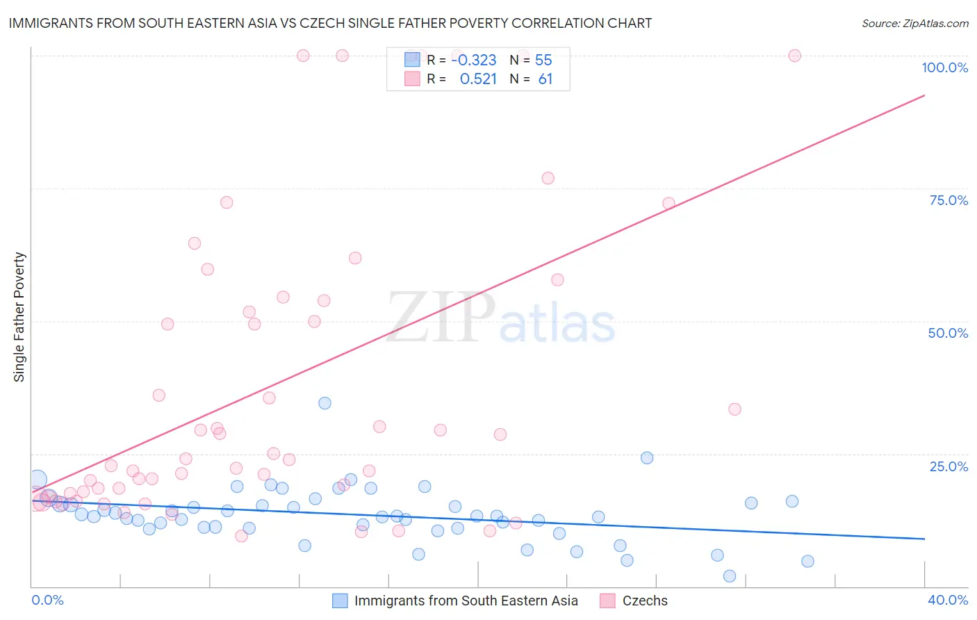 Immigrants from South Eastern Asia vs Czech Single Father Poverty