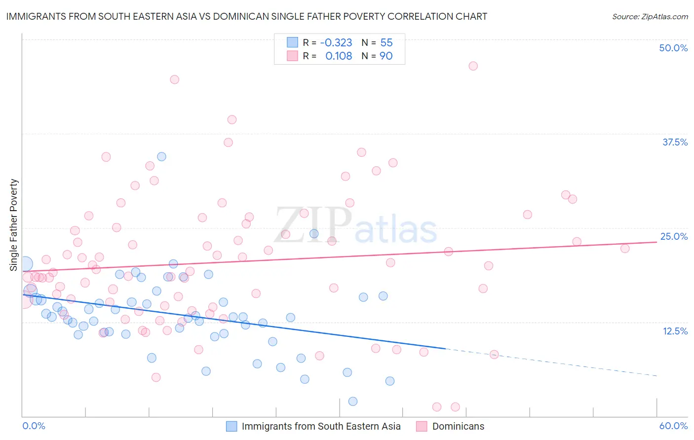 Immigrants from South Eastern Asia vs Dominican Single Father Poverty