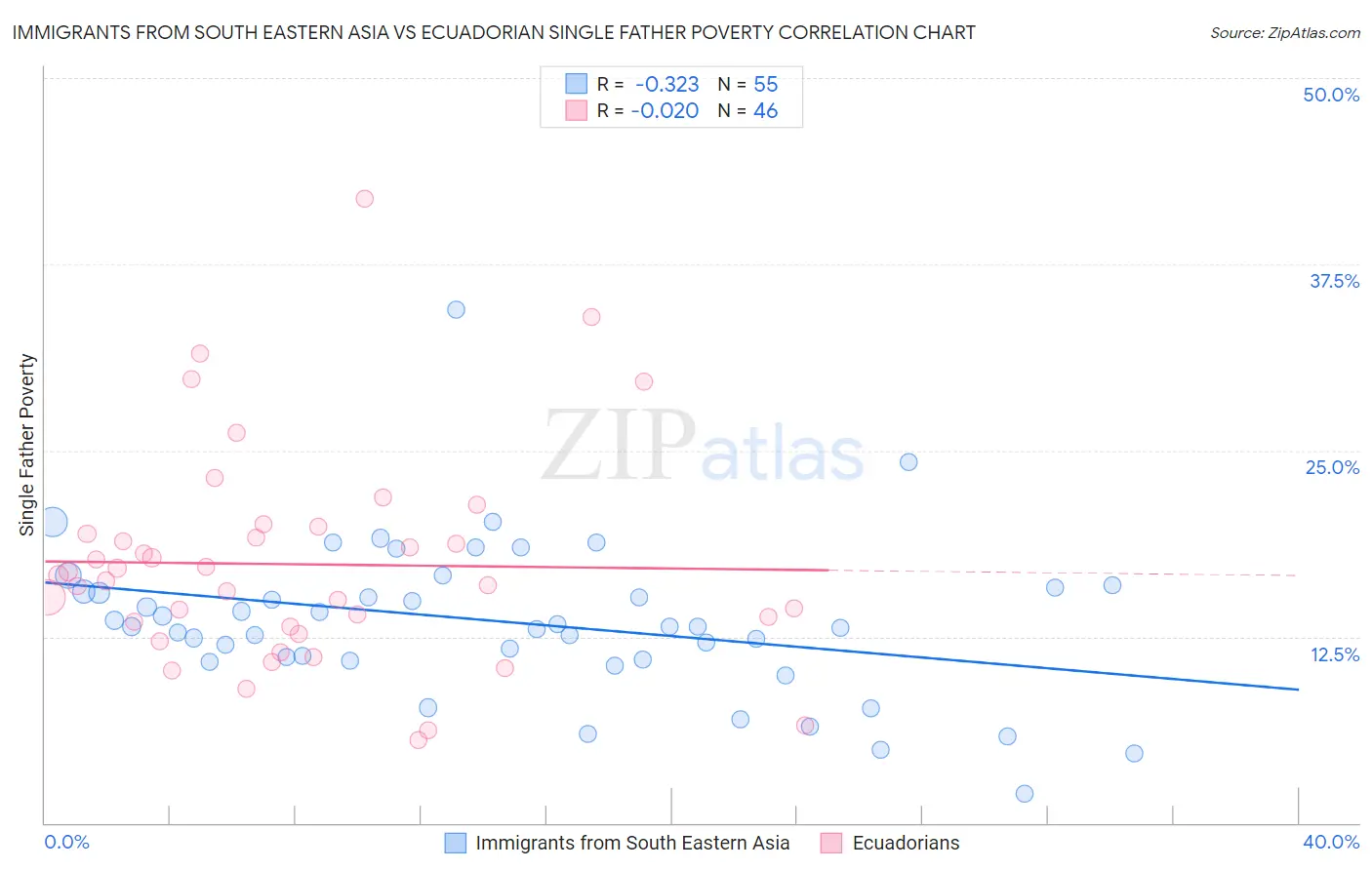 Immigrants from South Eastern Asia vs Ecuadorian Single Father Poverty
