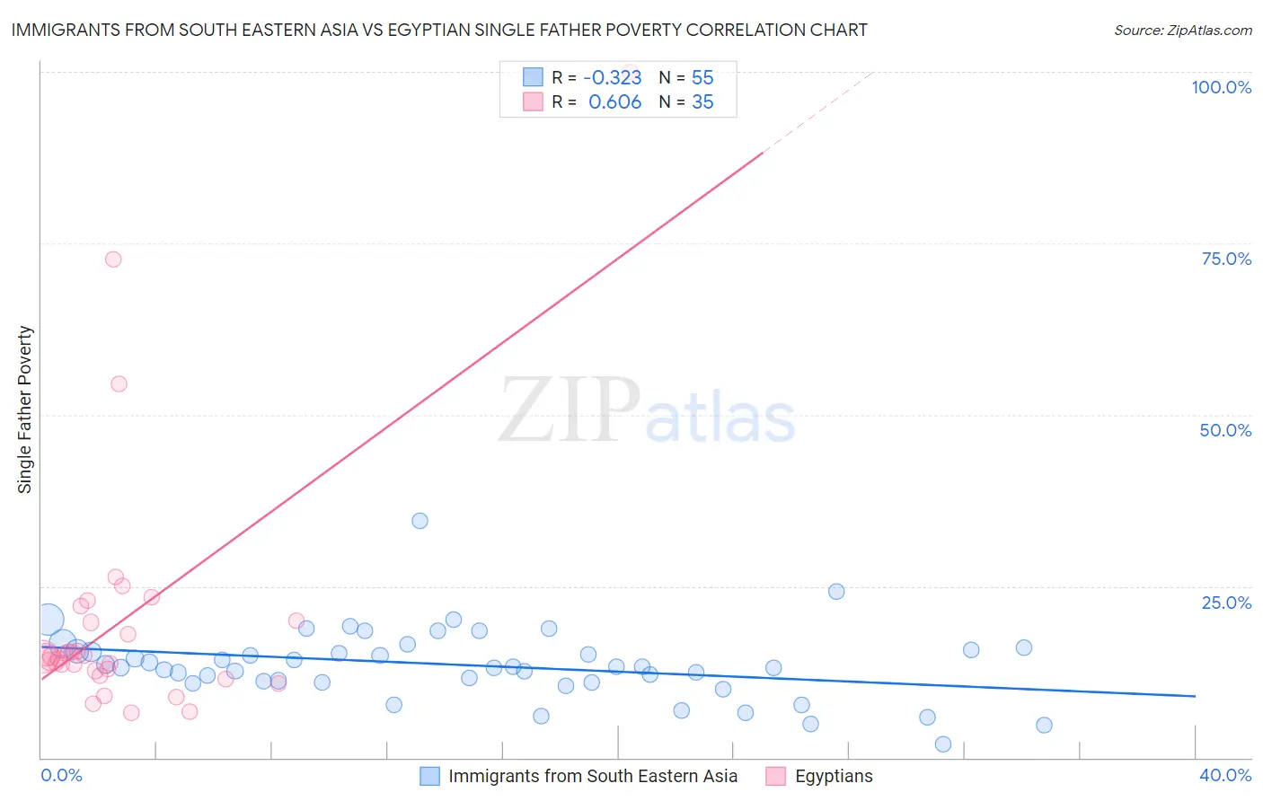 Immigrants from South Eastern Asia vs Egyptian Single Father Poverty