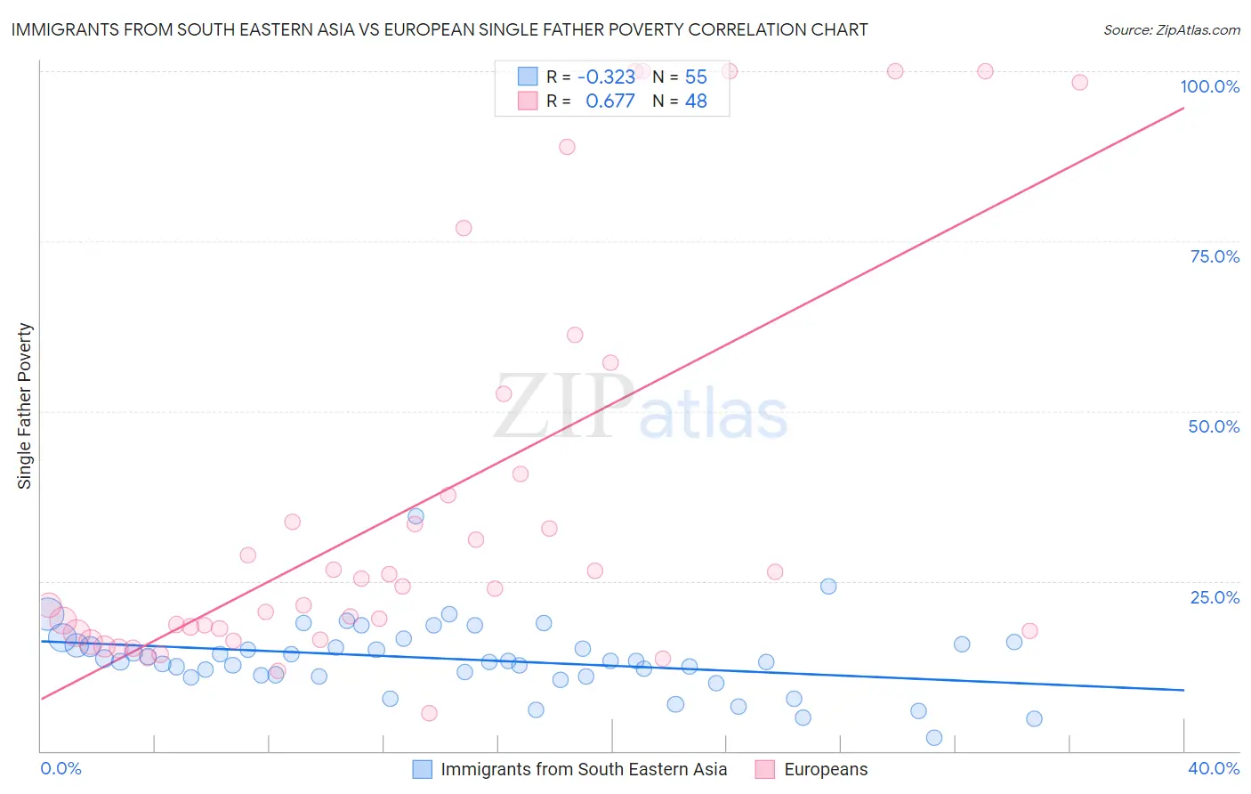 Immigrants from South Eastern Asia vs European Single Father Poverty