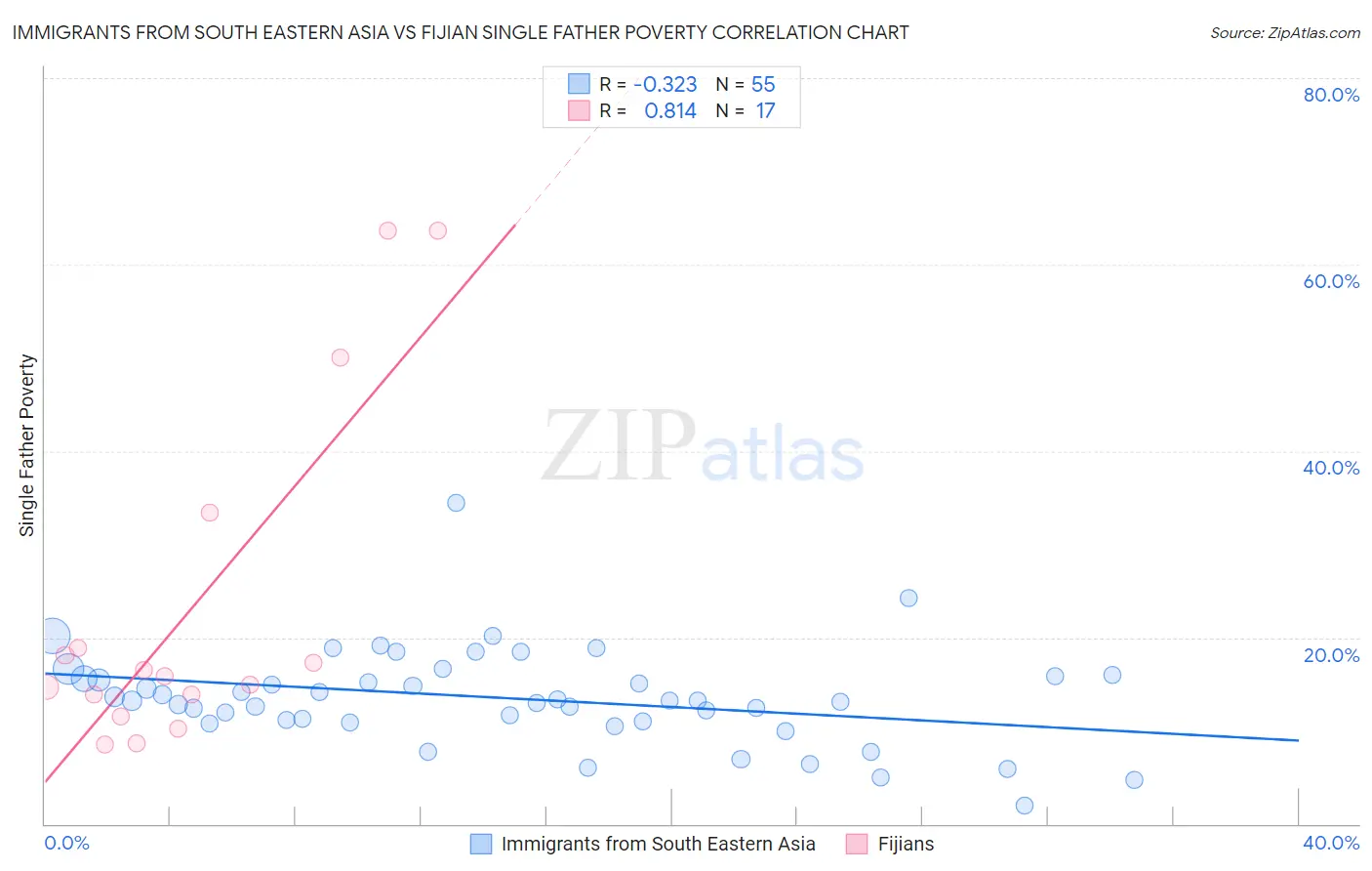 Immigrants from South Eastern Asia vs Fijian Single Father Poverty