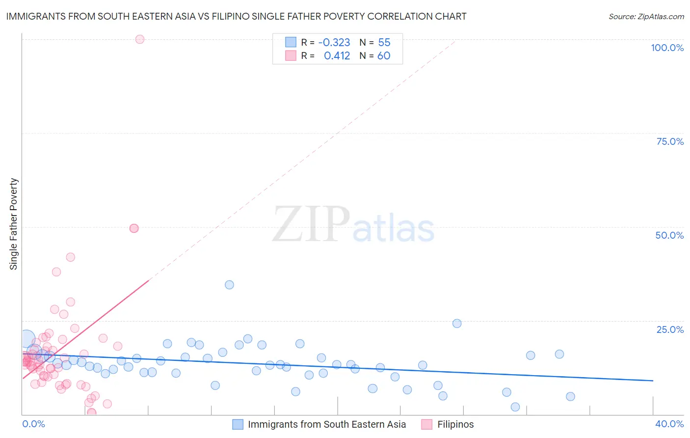 Immigrants from South Eastern Asia vs Filipino Single Father Poverty