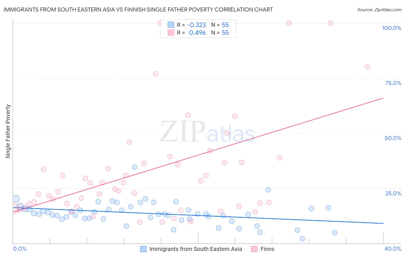 Immigrants from South Eastern Asia vs Finnish Single Father Poverty