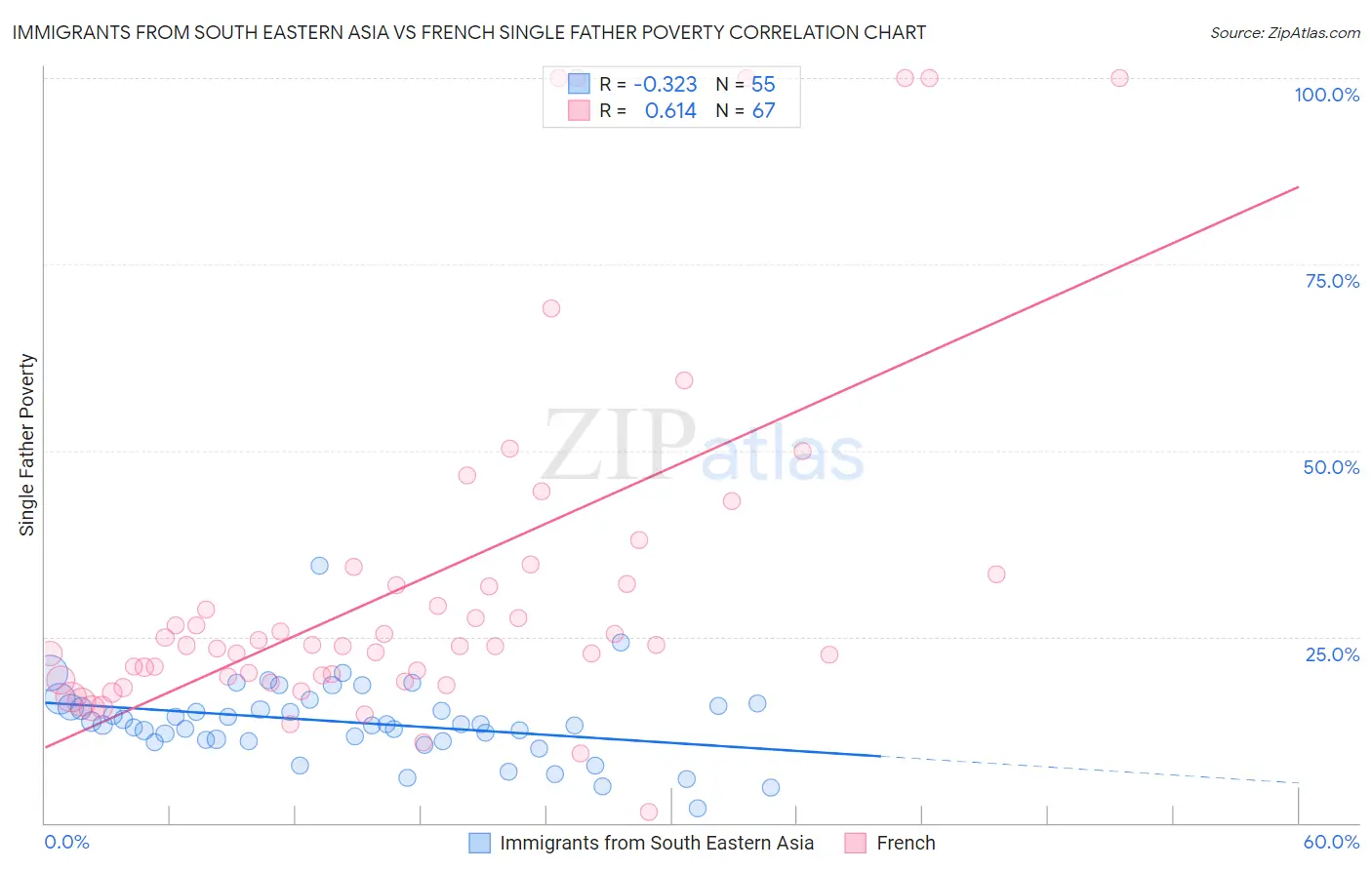 Immigrants from South Eastern Asia vs French Single Father Poverty