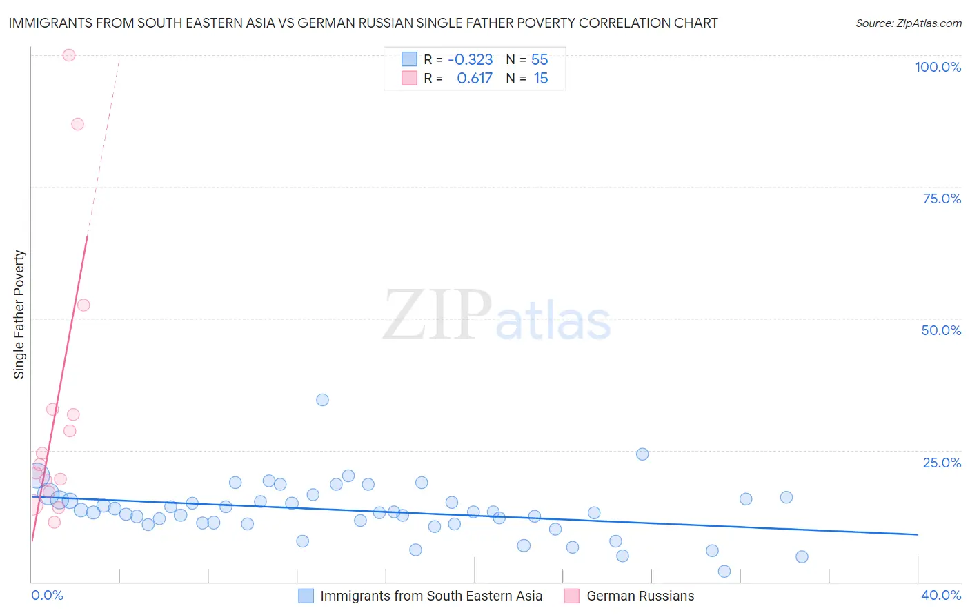 Immigrants from South Eastern Asia vs German Russian Single Father Poverty