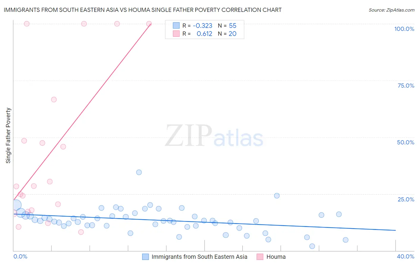 Immigrants from South Eastern Asia vs Houma Single Father Poverty