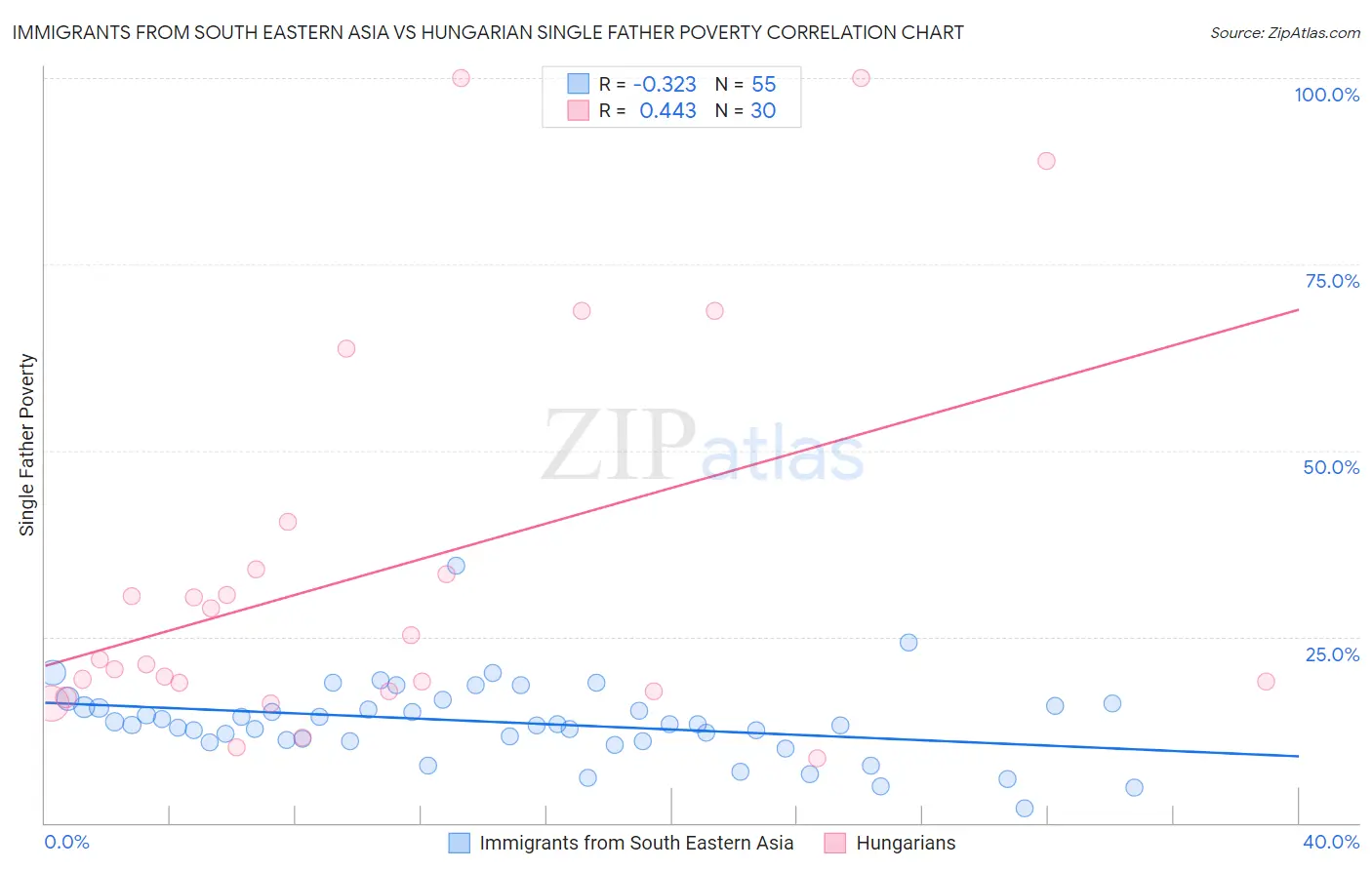 Immigrants from South Eastern Asia vs Hungarian Single Father Poverty