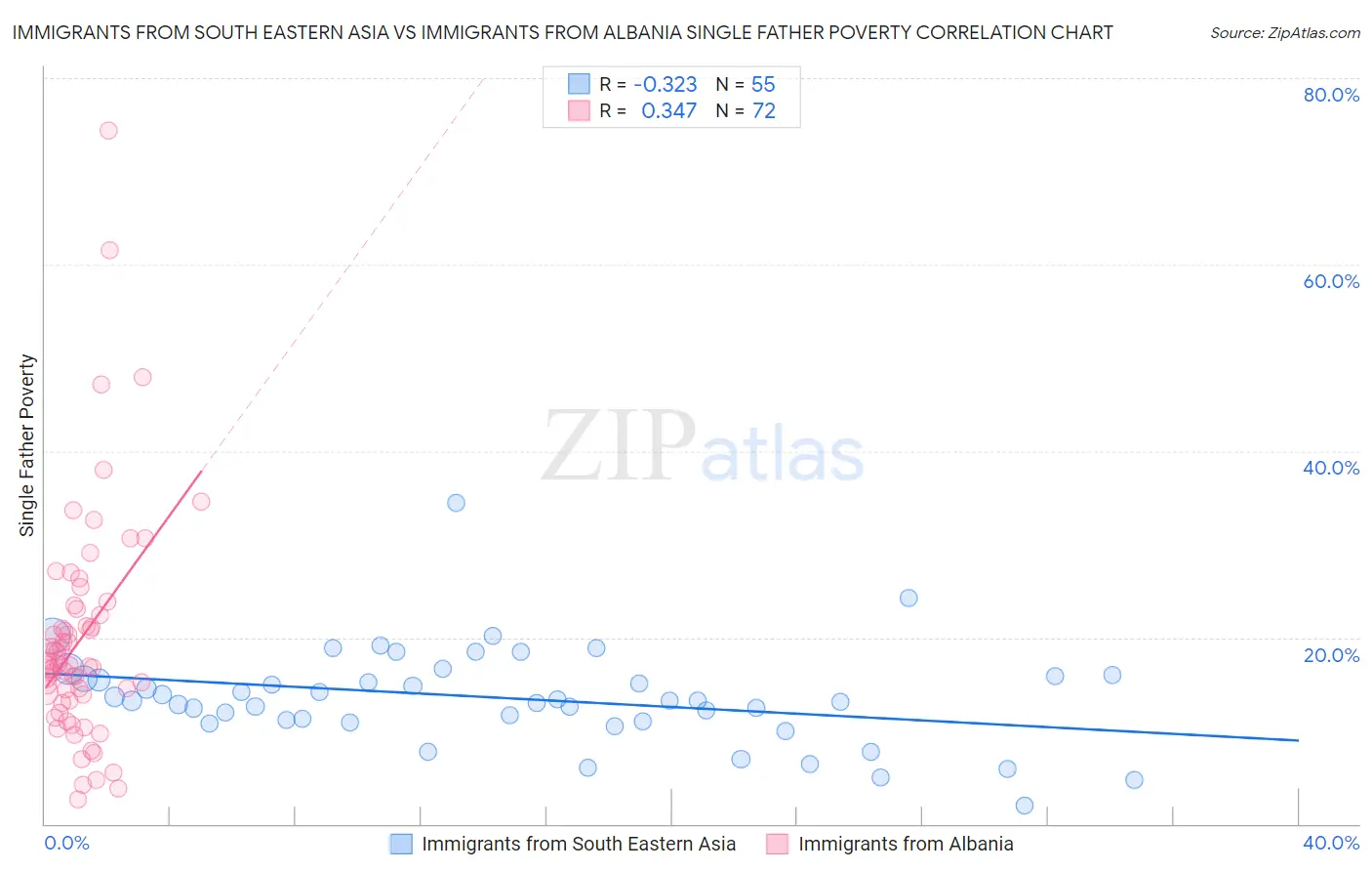 Immigrants from South Eastern Asia vs Immigrants from Albania Single Father Poverty