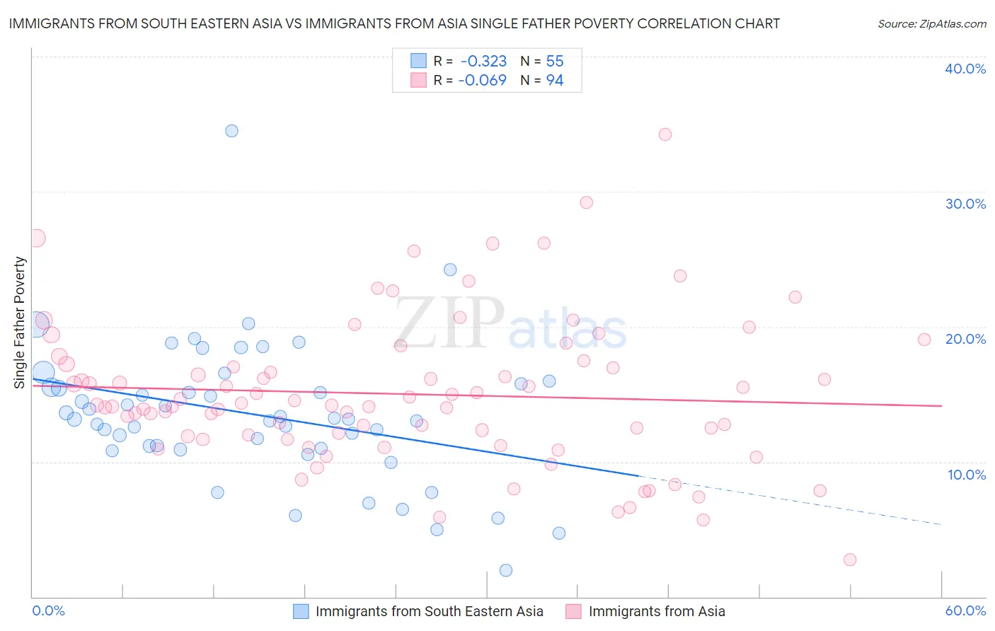 Immigrants from South Eastern Asia vs Immigrants from Asia Single Father Poverty