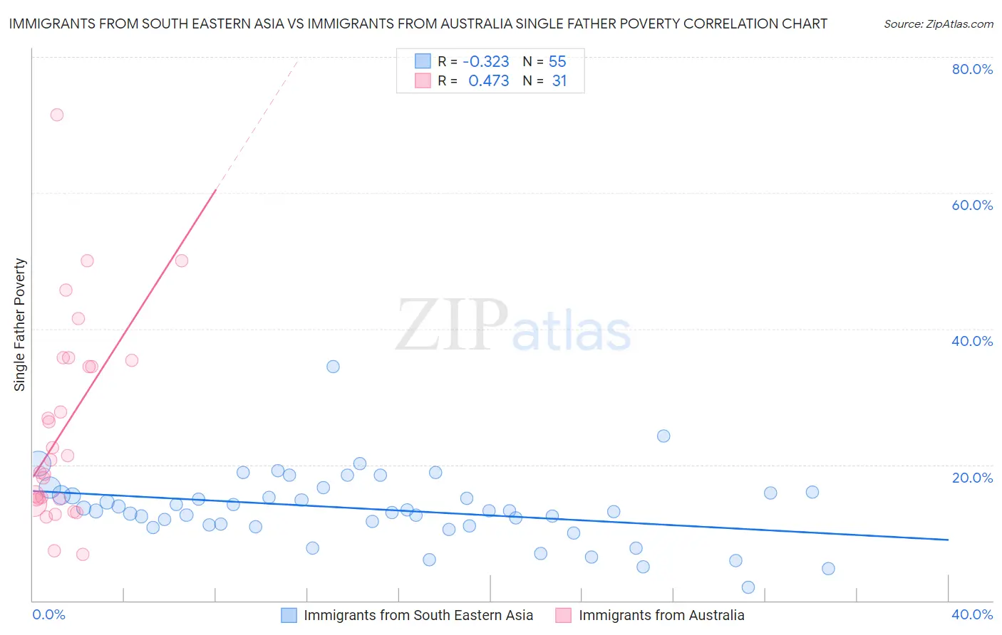 Immigrants from South Eastern Asia vs Immigrants from Australia Single Father Poverty