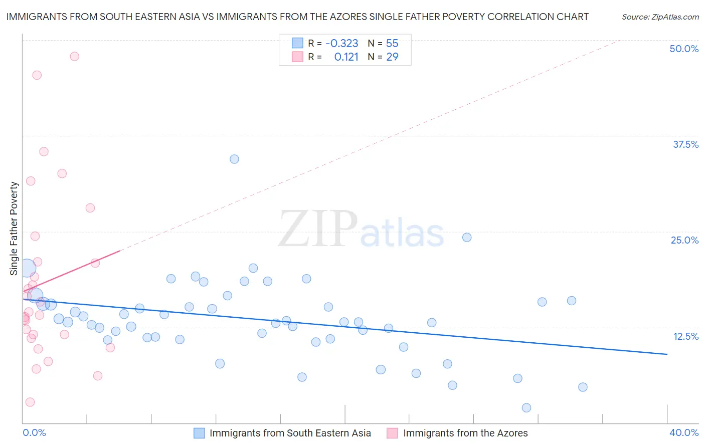 Immigrants from South Eastern Asia vs Immigrants from the Azores Single Father Poverty