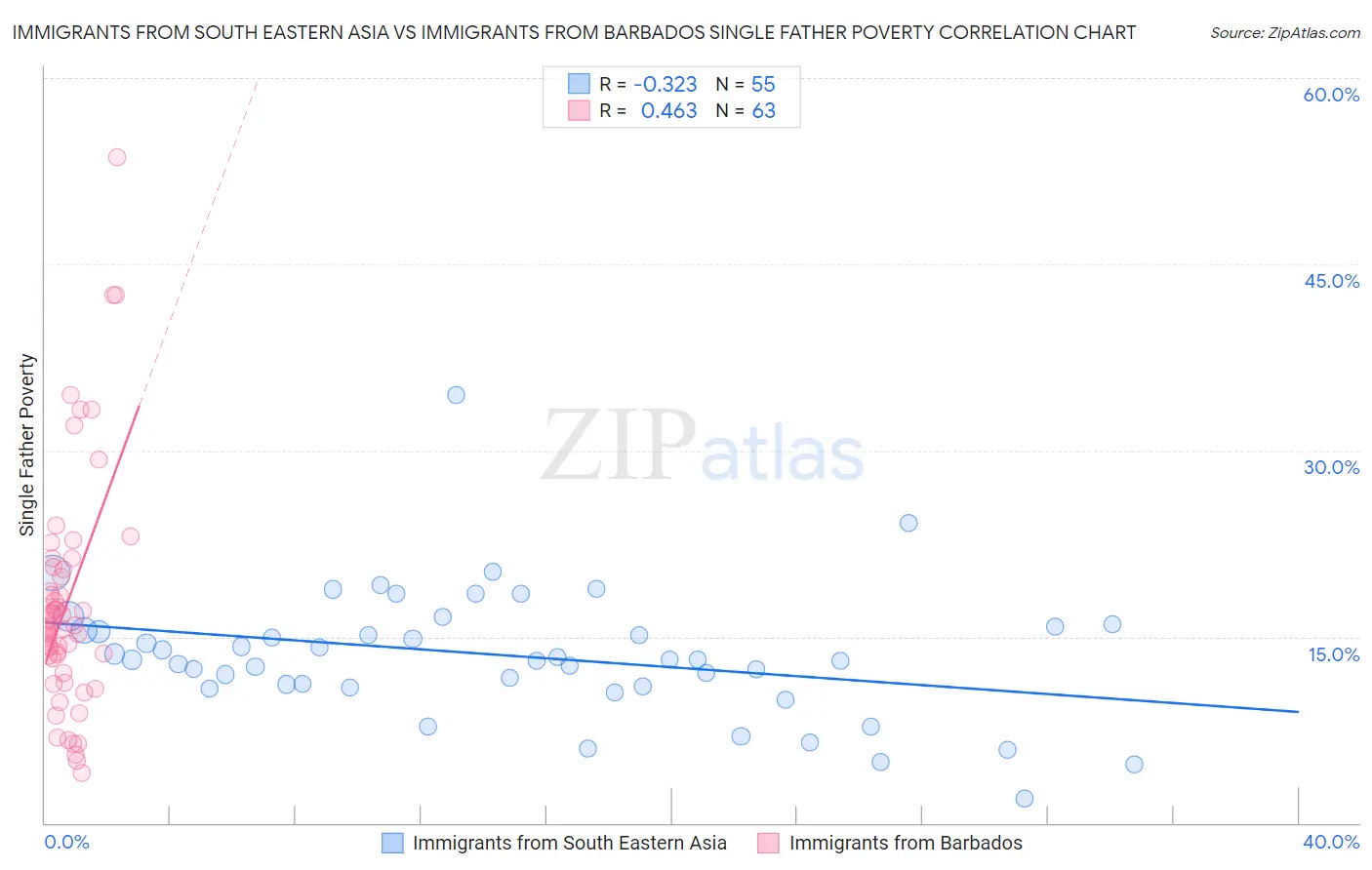 Immigrants from South Eastern Asia vs Immigrants from Barbados Single Father Poverty